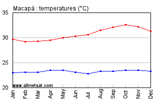 Macapa, Amapa Brazil Annual Temperature Graph